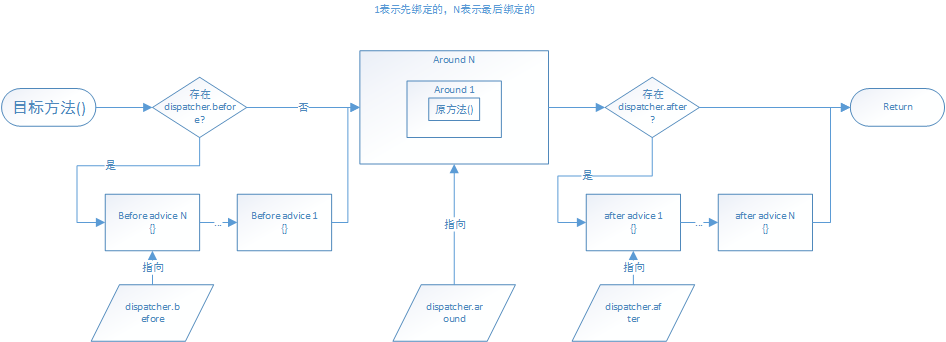 经过aspect包装的方法调用的内部过程