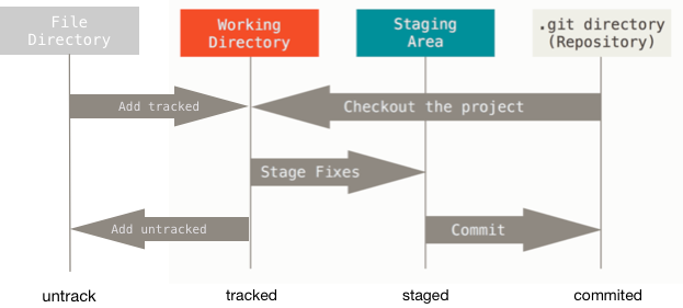 file states